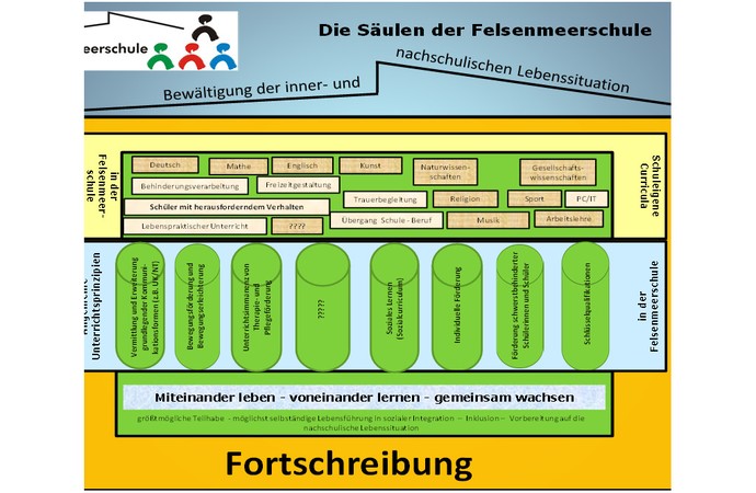 Die Säulen der Felsenmeerschule
